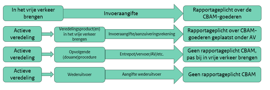 CBAM rapportageplicht per douaneregeling